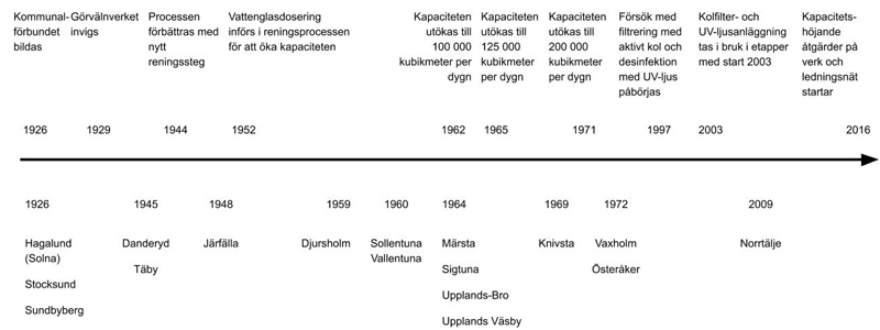 Tidsaxel över viktiga händelser i Norrvattens historia. Informationen finns även att tillgå nedan i punktform. 